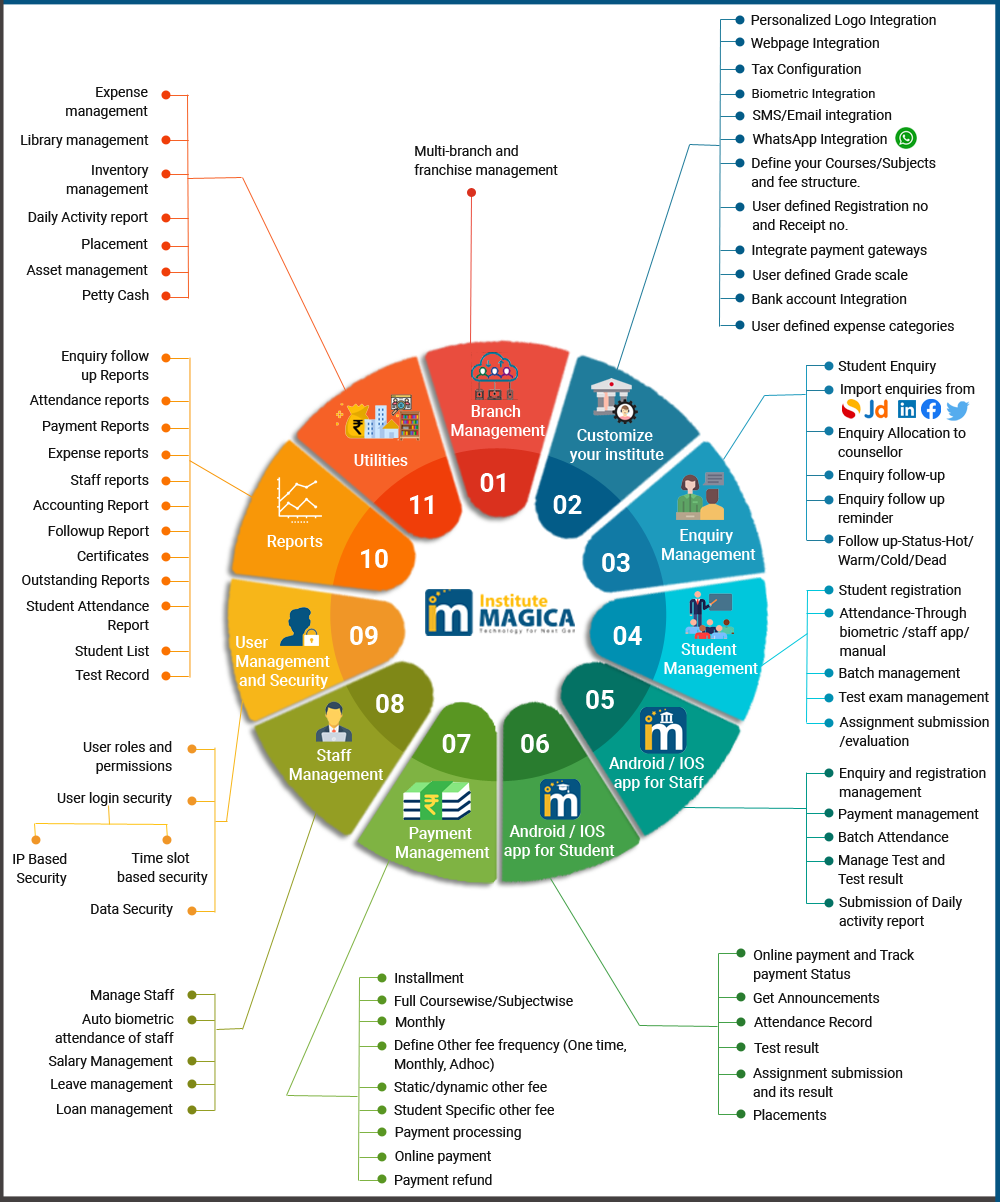Institute Magica Software